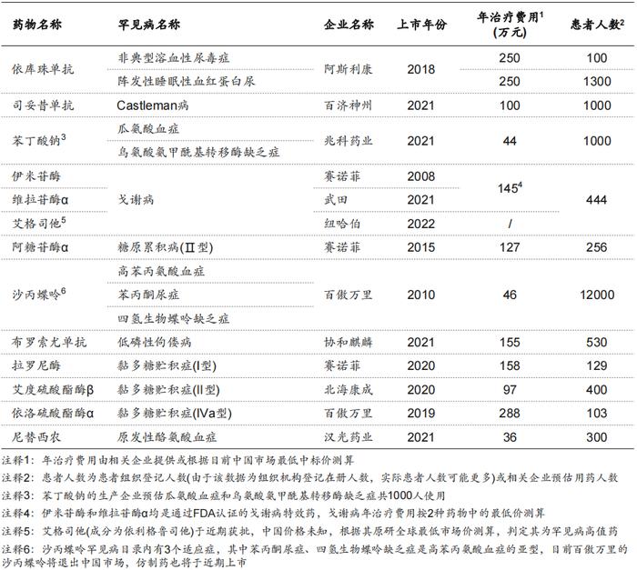 全部治疗药物均未纳入医保的罕见病高值药 图片来源:《报告》