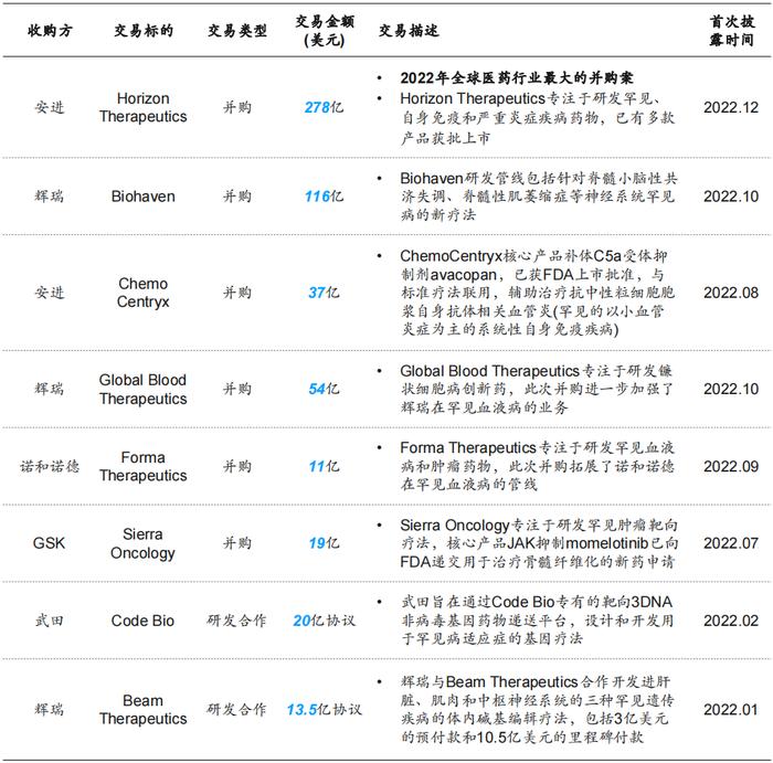 罕见病领域医药交易,2022 图片来源:《报告》