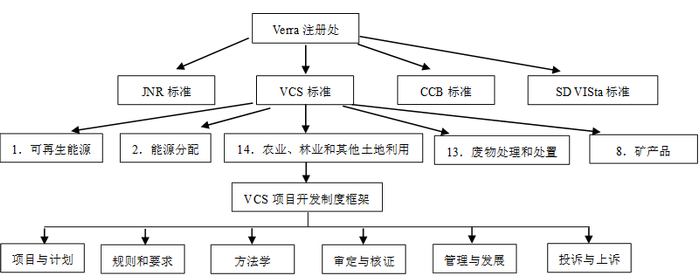 图1 VCS林业碳汇项目运行框架