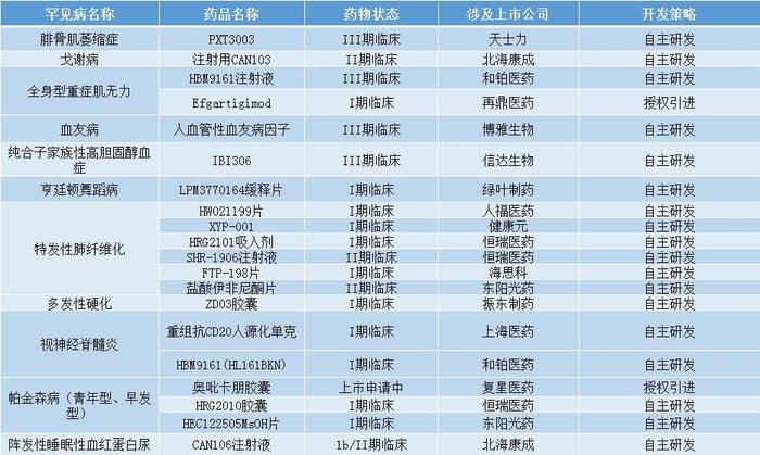 中国处于临床试验及上市申请阶段的罕见病药物(只包括涉及到上市公司自研或引进)资料来源:每经记者林姿辰据《报告》制表