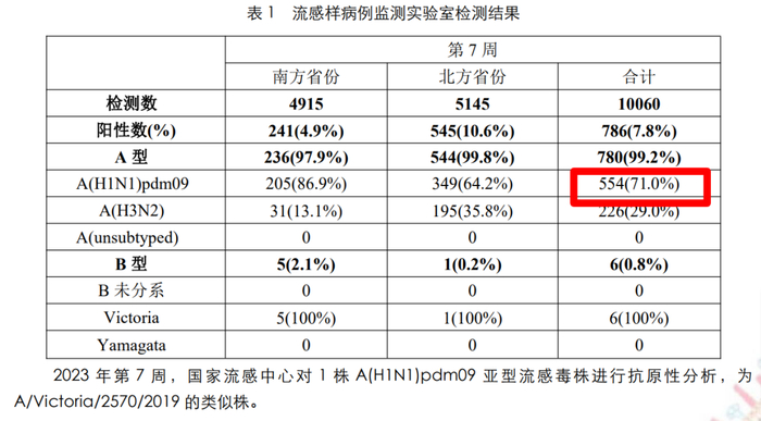 图片来源：国家流感中心周报（第 7 周）