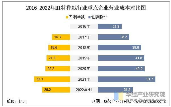 数据来源：公司年报，华经产业研究院整理