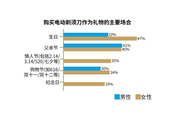 　　电动剃须刀作为礼物的场合多元化