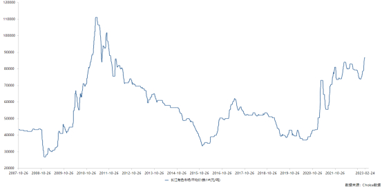 数据来源：choice数据