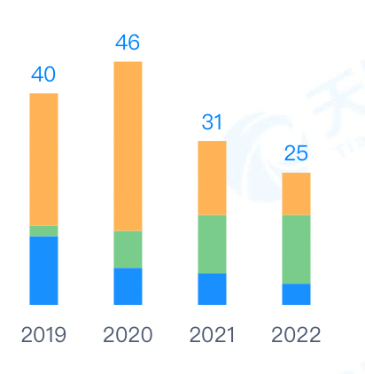 绿源电动车专利申请数量 图片来源：天眼查