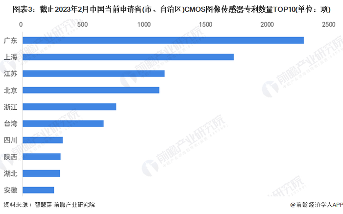 统计口径说明：按照专利申请人提交的地址统计。