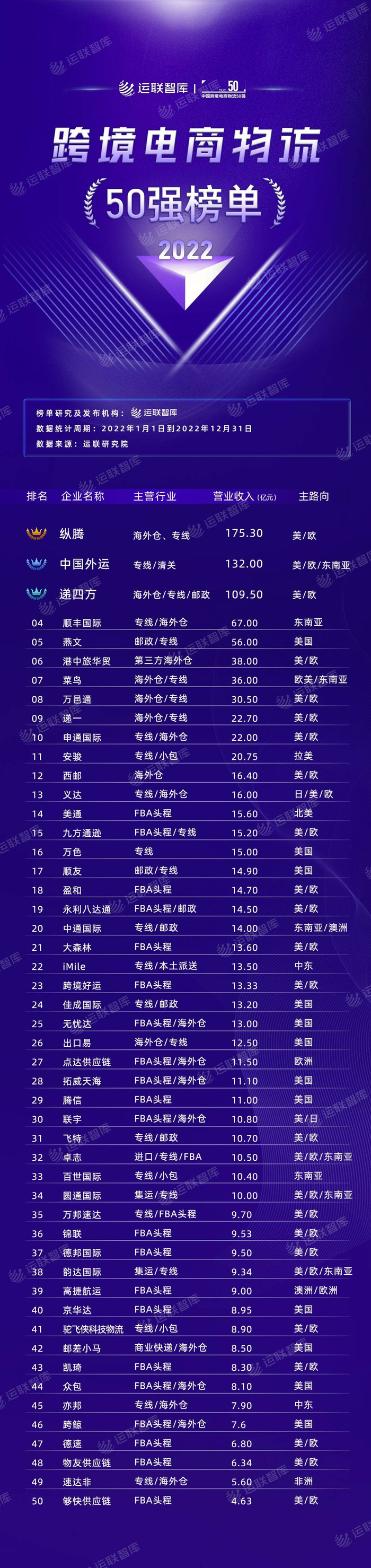 　　【图1：2022年度跨境电商物流企业50强排行榜】