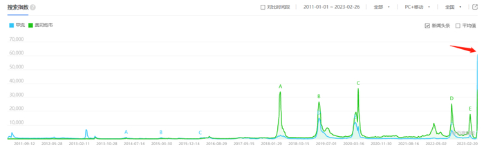 截自百度搜索指数
