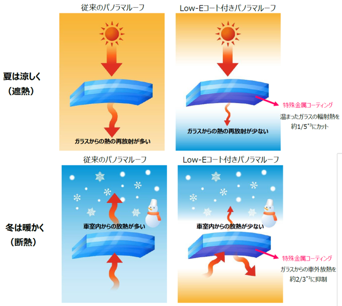 左为普通玻璃示意图，右为采用Low-E涂层玻璃示意图 图片来源：旭硝子AGC