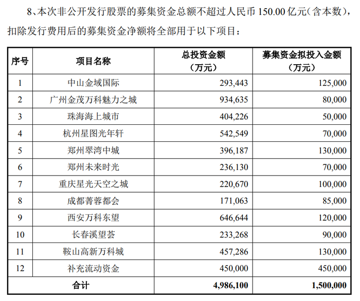 （资料来源：万科定增预案公告）