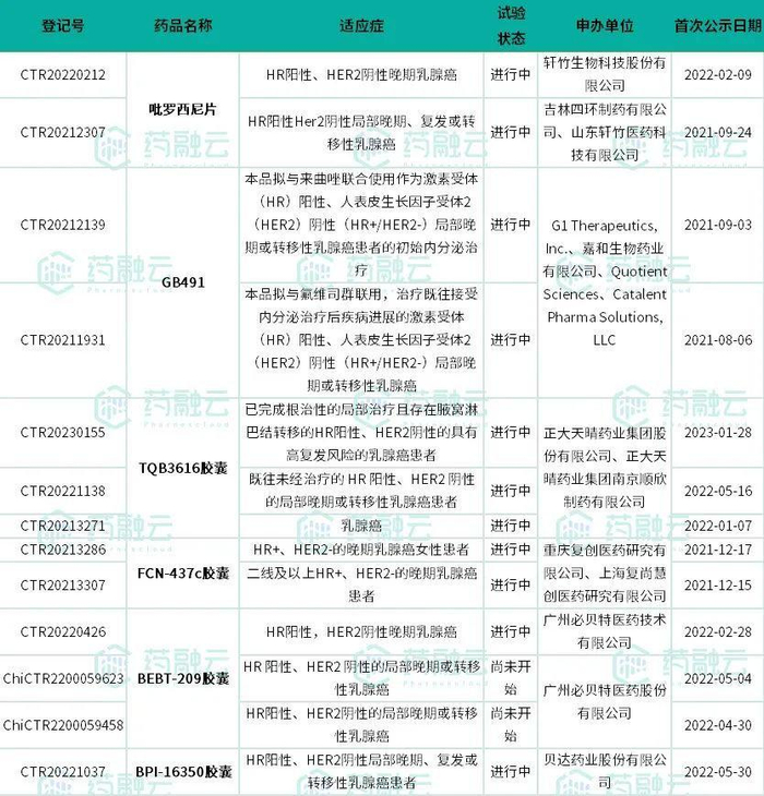 数据来源：药融云中国临床试验数据库