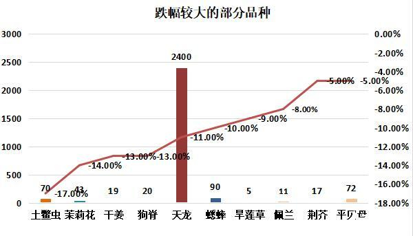 图：跌幅较大的部分品种