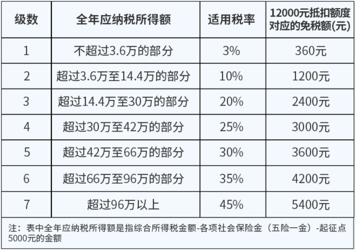 （来源：国家税务总局官网，平安基金整理）