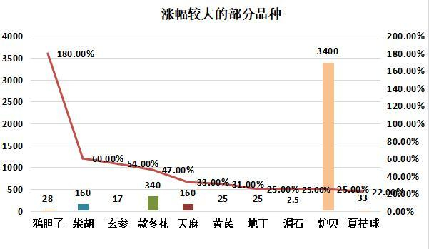 图：涨幅较大的部分品种
