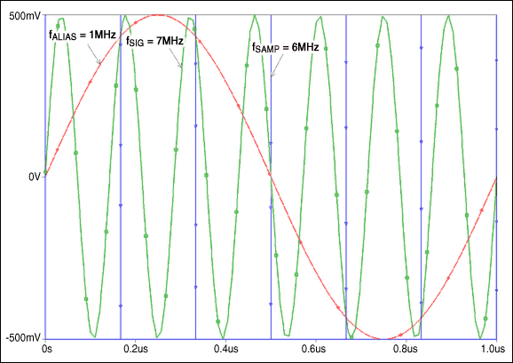 图1a. 时域中的混叠现象