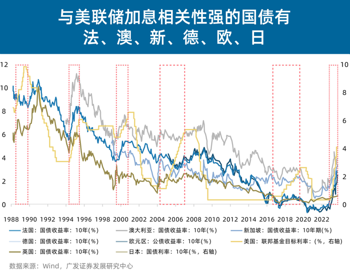 注：图中红框为历次美联储加息区间，下同。