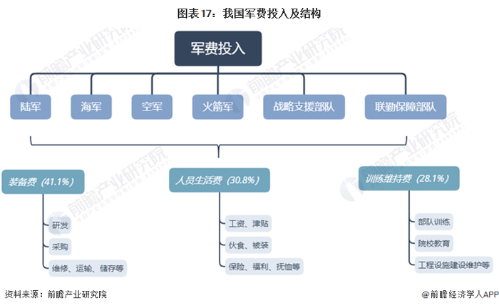 注：军费支出比例数据来自2017年中国国防白皮书。