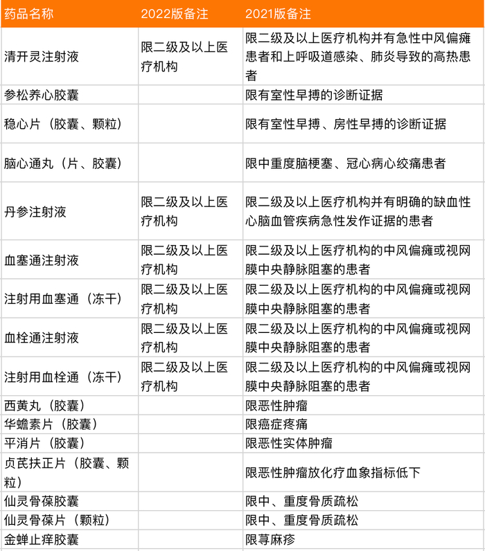 来源：药筛 注：为非完全统计，欢迎补充