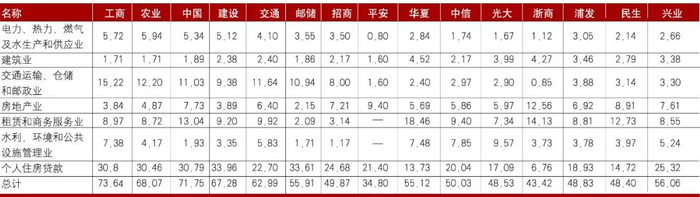 数据来源：各家银行2021年年报