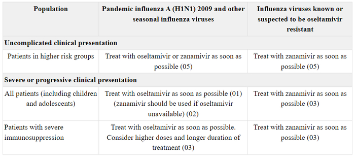 WHO 推荐用于甲流（H1N1）治疗的抗病毒药物  图源：《流行性感冒诊疗方案（2020版）》