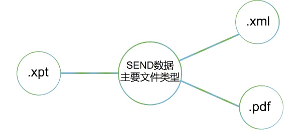 SEND数据格式