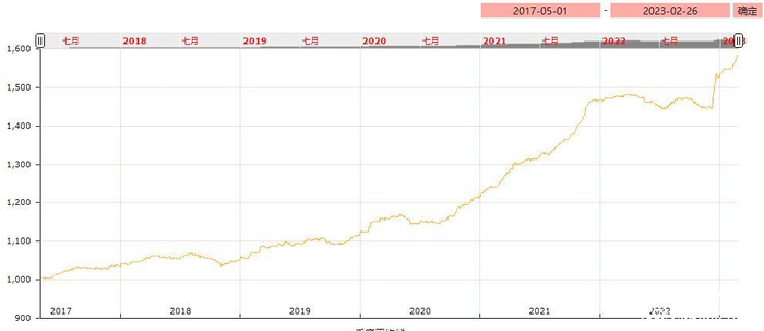 图：亳州中药材价格指数走势