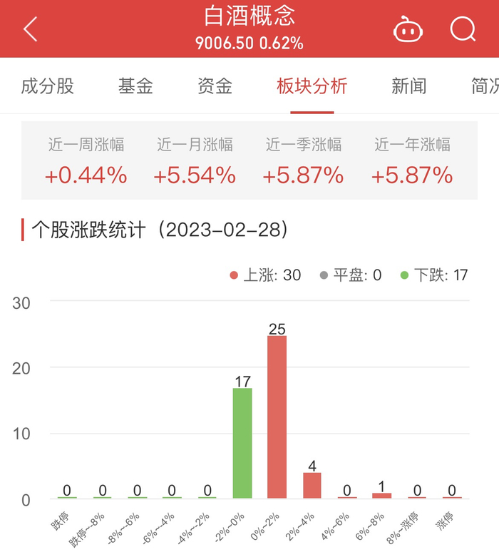 　　数据显示，截至今日，白酒概念板块近一周涨幅0.44%，近一月涨幅5.54%，近一季涨幅5.87%。 