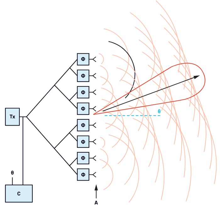 图4.一维阵列中的波束转向概念。1