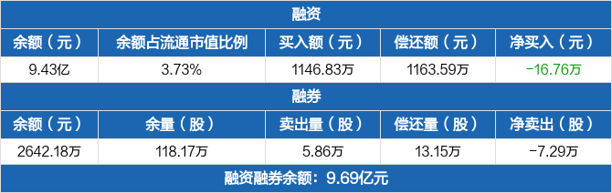 汤臣倍健历史融资融券数据一览