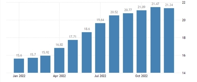 尼日利亚2022年同比上年每月通胀率