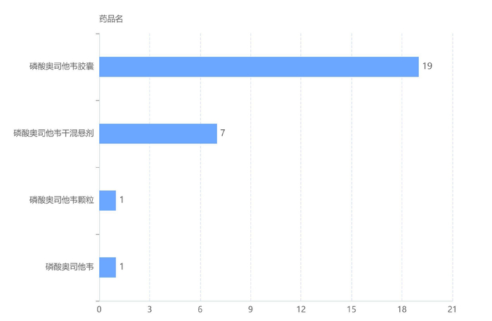 截图来源：药融云中国药品批文数据库