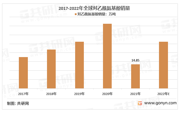 数据来源：共研网