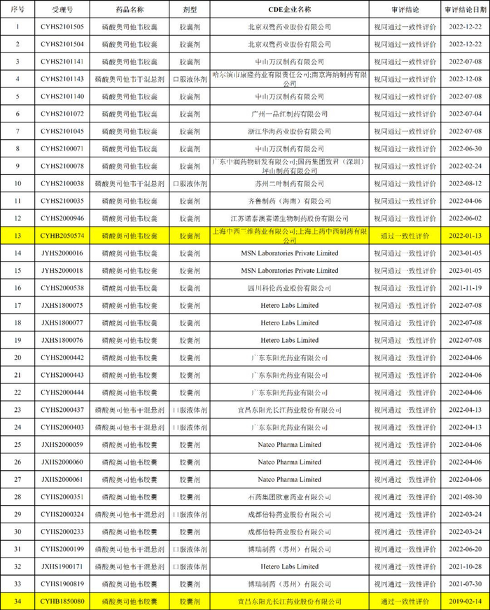 截图来源：CDE官网