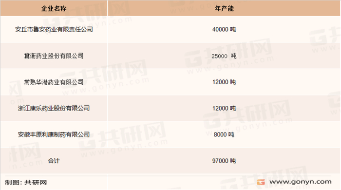 数据来源：共研网