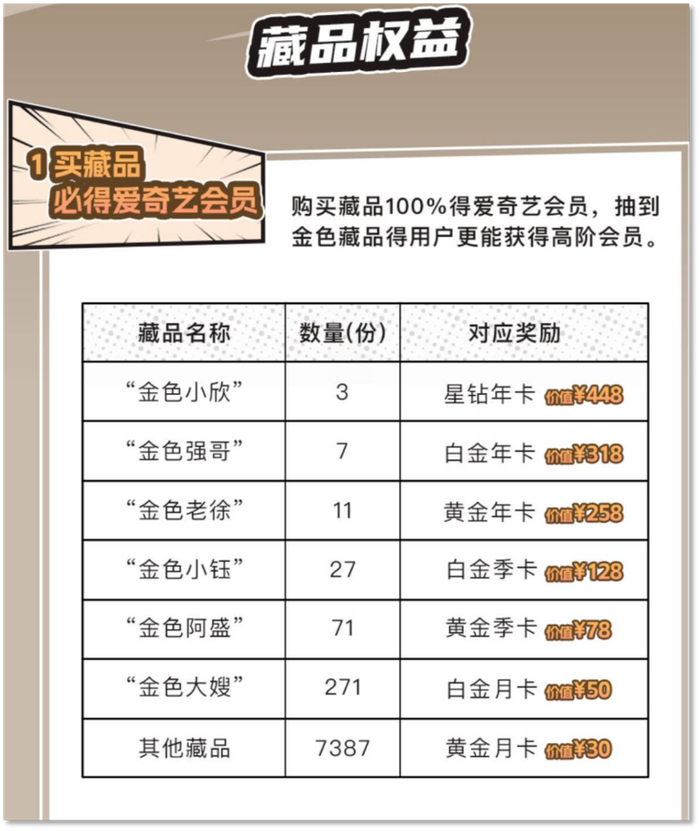 “狂飙”系列各藏品对应的会员卡价值