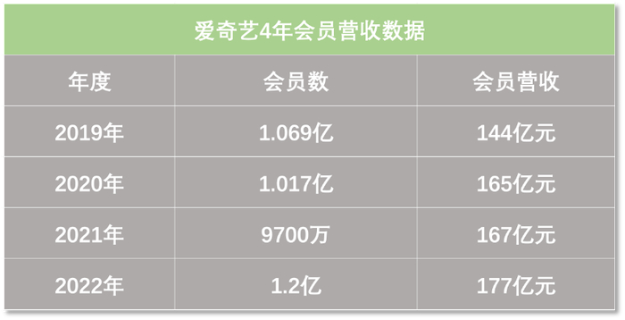 爱奇艺连续4年的会员及营收数据