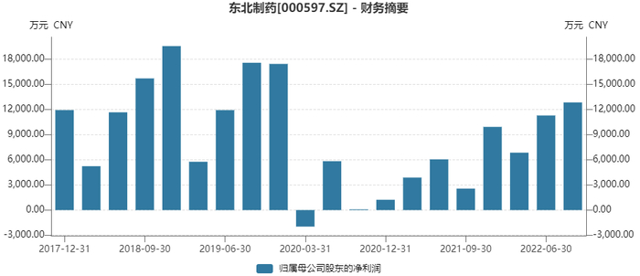来源：Wind，惟道风险研究院整理