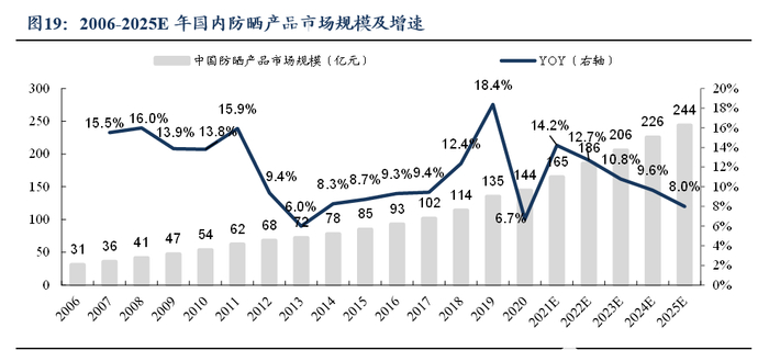 图源来自Euromonitor，东吴证券研究所