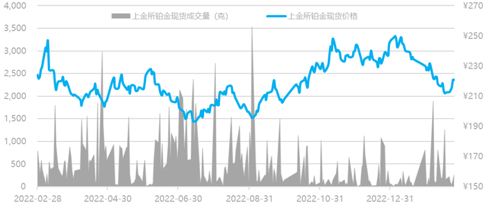 数据来源：Wind资讯，工商银行贵金属业务部