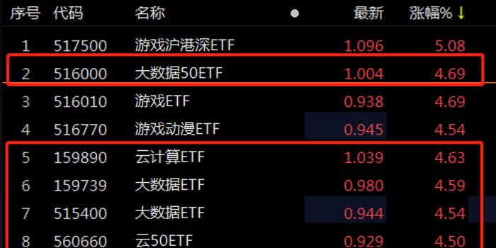 Etf观察丨沪指突破3310点，国资云、aigc板块涨幅居前，大数据50etf（516000）、云计算etf（159890）涨超4手机新浪网 4963