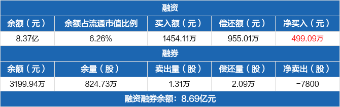 中原证券历史融资融券数据一览
