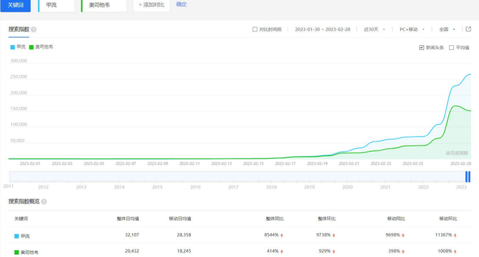 截图来源：百度指数