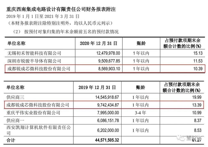 （截图源自西南集成审计报告）
