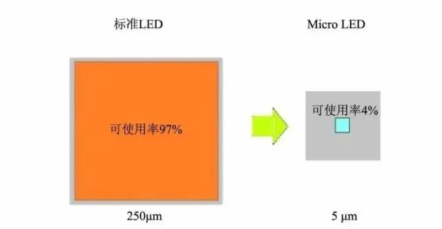 可能发生侧壁缺陷，图/赛迪智库：Micro LED 显示研究报告（2019）