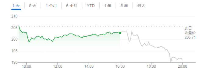 特斯拉股价在盘后一路下挫