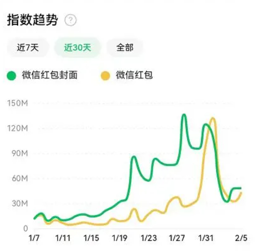 　　红包和红包封面微信指数数据