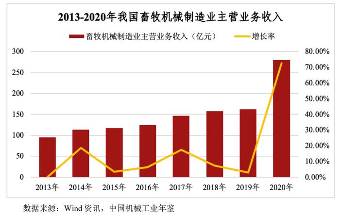 IPO研究| 2013-2020年底畜牧机械制造业企业由68家增至147家_手机新浪网