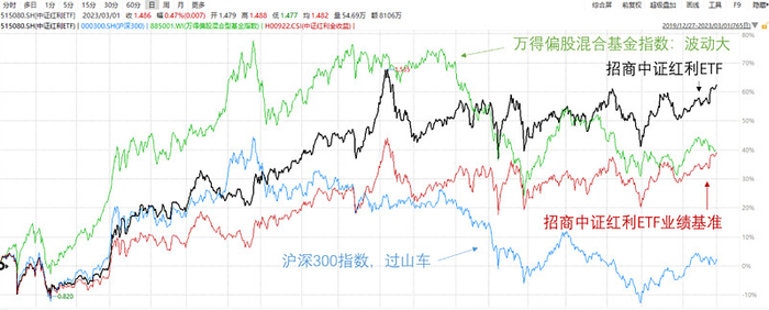 数据来源：Wind，2019/12/27至2023/3/2