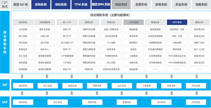 图2 综合报账系统架构图