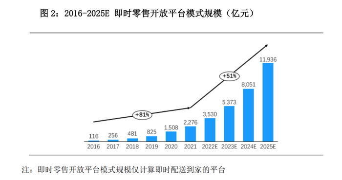 2016-2025E 即时零售开放平台模式规模（亿元），图/艾瑞中国本地零售行业研究报告